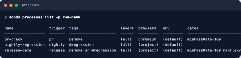 sdods processes list showing pr-check, nightly-regression and release-gate with their triggers, tags, browsers and gates